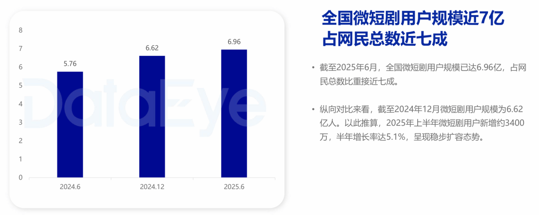 户规模近7亿爆火的微短剧背后不只有爽感澳门新葡京碎片化时代的“情绪解药”：用(图11)